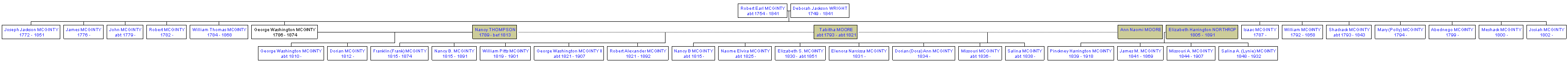 Mini tree diagram