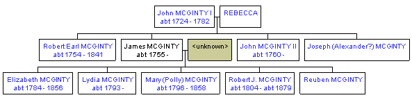 Mini tree diagram