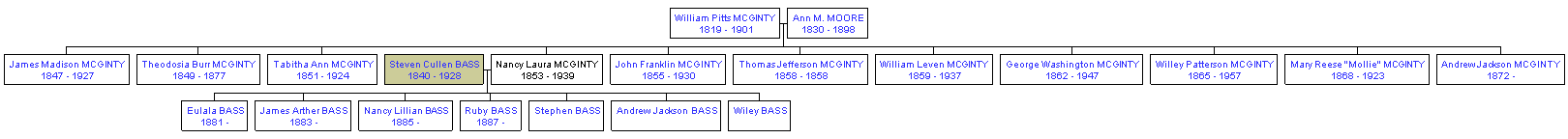 Mini tree diagram