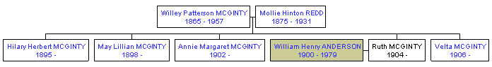 Mini tree diagram